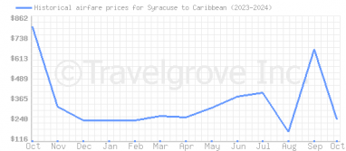 Price overview for flights from Syracuse to Caribbean