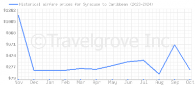 Price overview for flights from Syracuse to Caribbean