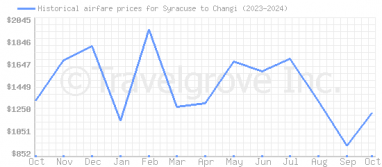 Price overview for flights from Syracuse to Changi