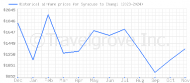 Price overview for flights from Syracuse to Changi