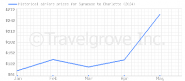 Price overview for flights from Syracuse to Charlotte