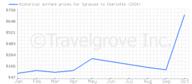 Price overview for flights from Syracuse to Charlotte