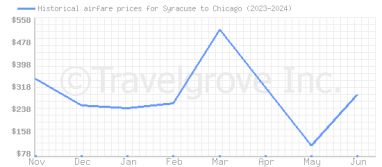 Price overview for flights from Syracuse to Chicago