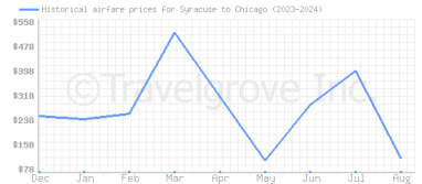 Price overview for flights from Syracuse to Chicago