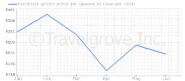 Price overview for flights from Syracuse to Cleveland
