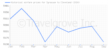 Price overview for flights from Syracuse to Cleveland