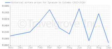 Price overview for flights from Syracuse to Colombo