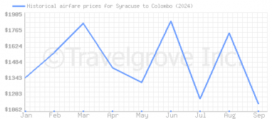 Price overview for flights from Syracuse to Colombo