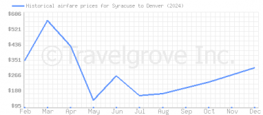 Price overview for flights from Syracuse to Denver