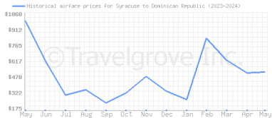 Price overview for flights from Syracuse to Dominican Republic
