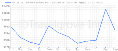 Price overview for flights from Syracuse to Dominican Republic