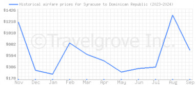 Price overview for flights from Syracuse to Dominican Republic