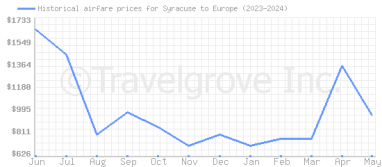 Price overview for flights from Syracuse to Europe