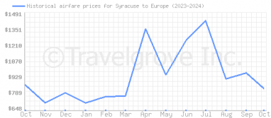 Price overview for flights from Syracuse to Europe