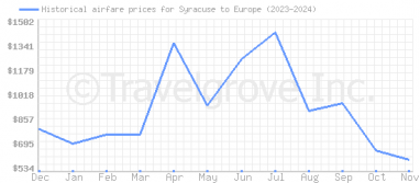 Price overview for flights from Syracuse to Europe