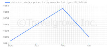 Price overview for flights from Syracuse to Fort Myers