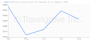 Price overview for flights from Syracuse to Los Angeles