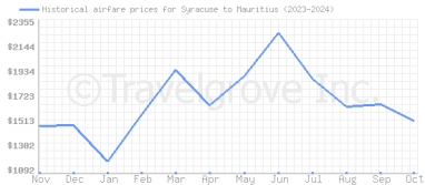 Price overview for flights from Syracuse to Mauritius