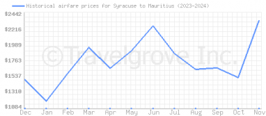 Price overview for flights from Syracuse to Mauritius