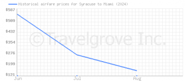 Price overview for flights from Syracuse to Miami