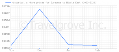 Price overview for flights from Syracuse to Middle East