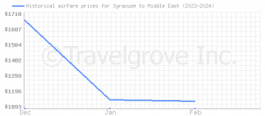 Price overview for flights from Syracuse to Middle East