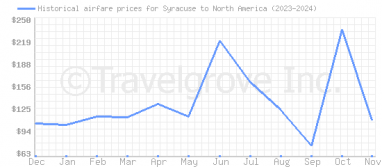 Price overview for flights from Syracuse to North America