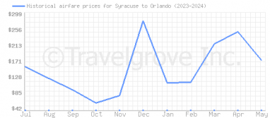 Price overview for flights from Syracuse to Orlando
