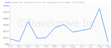 Price overview for flights from Syracuse to Orlando