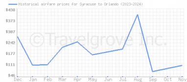 Price overview for flights from Syracuse to Orlando