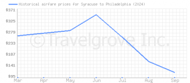 Price overview for flights from Syracuse to Philadelphia