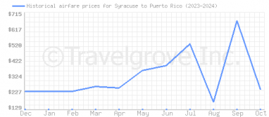 Price overview for flights from Syracuse to Puerto Rico