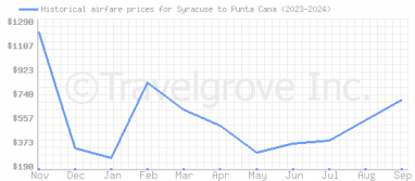 Price overview for flights from Syracuse to Punta Cana