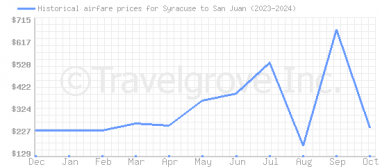 Price overview for flights from Syracuse to San Juan