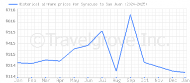 Price overview for flights from Syracuse to San Juan