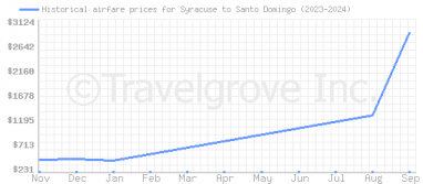 Price overview for flights from Syracuse to Santo Domingo