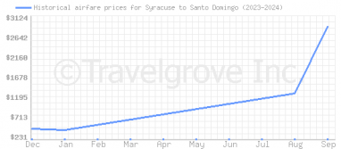 Price overview for flights from Syracuse to Santo Domingo