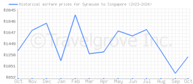 Price overview for flights from Syracuse to Singapore