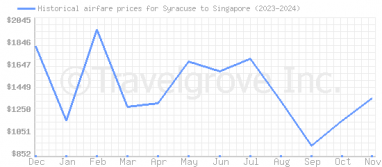 Price overview for flights from Syracuse to Singapore