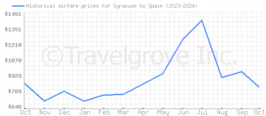 Price overview for flights from Syracuse to Spain