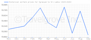 Price overview for flights from Syracuse to Sri Lanka