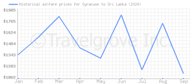 Price overview for flights from Syracuse to Sri Lanka