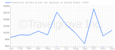 Price overview for flights from Syracuse to United States