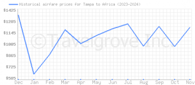 Price overview for flights from Tampa to Africa