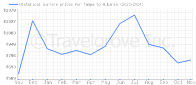 Price overview for flights from Tampa to Albania