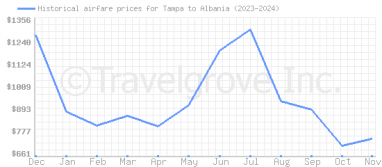 Price overview for flights from Tampa to Albania