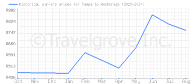 Price overview for flights from Tampa to Anchorage