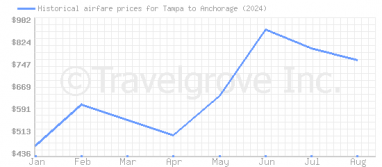 Price overview for flights from Tampa to Anchorage