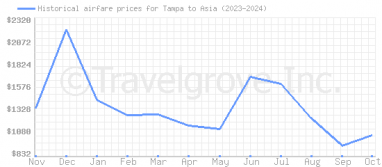 Price overview for flights from Tampa to Asia