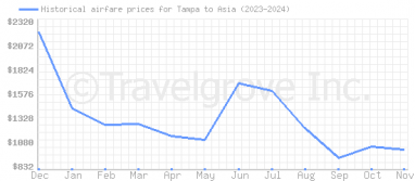 Price overview for flights from Tampa to Asia